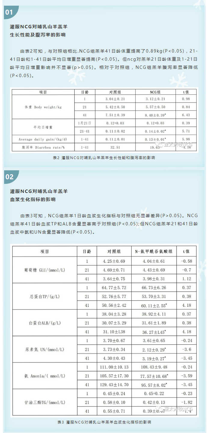 灌服NCG對(duì)哺乳山羊羔羊生長(zhǎng)性能、血液參數(shù)及器官重的影響_04