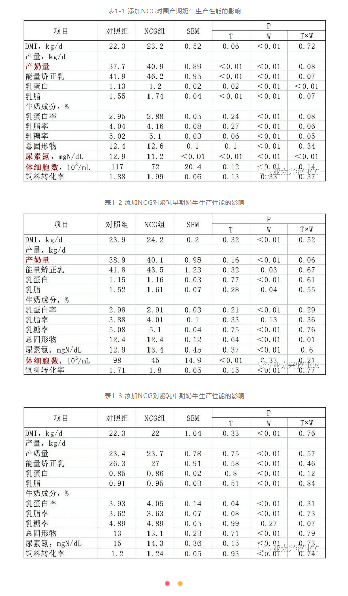 NCG對(duì)奶牛泌乳性能、健康和繁殖性能的影響及其機(jī)制_02